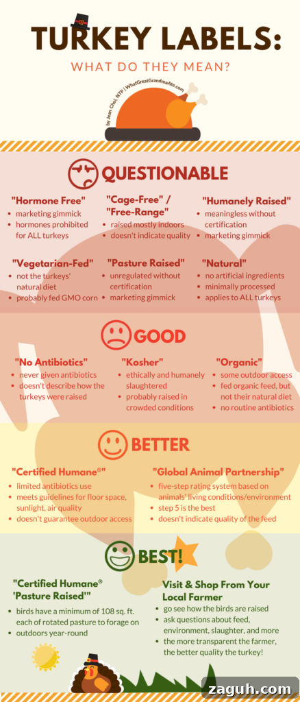 Turkey Label Guide: What Each Label Really Means 2 Turkey Labels - What Do They Mean